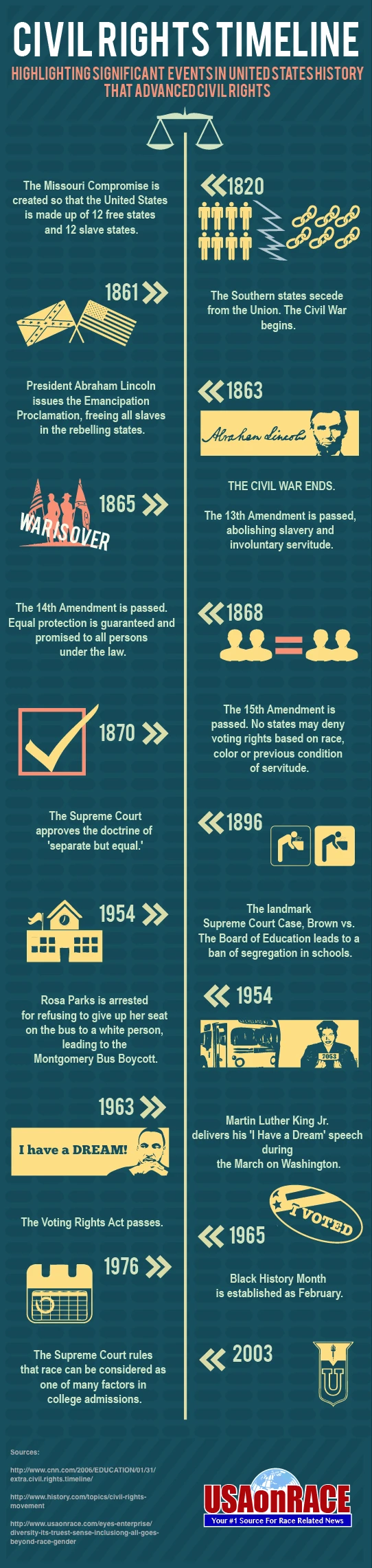 Civil Rights Timeline Highlights Key Events In The American Civil Rights Movement Emphasizing Equality, Justice, And Social Change Throughout History.